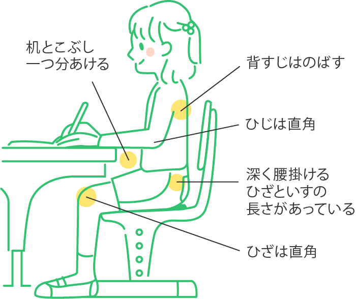 正しい照明／姿勢